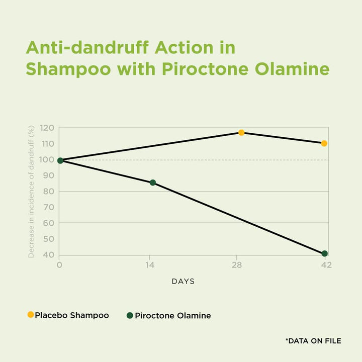 Anti Dandruff action in shampoo with piroctone olamine